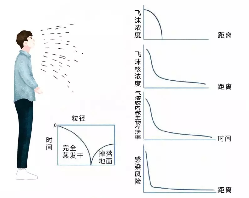 新冠肺炎病毒可通过气溶胶传播